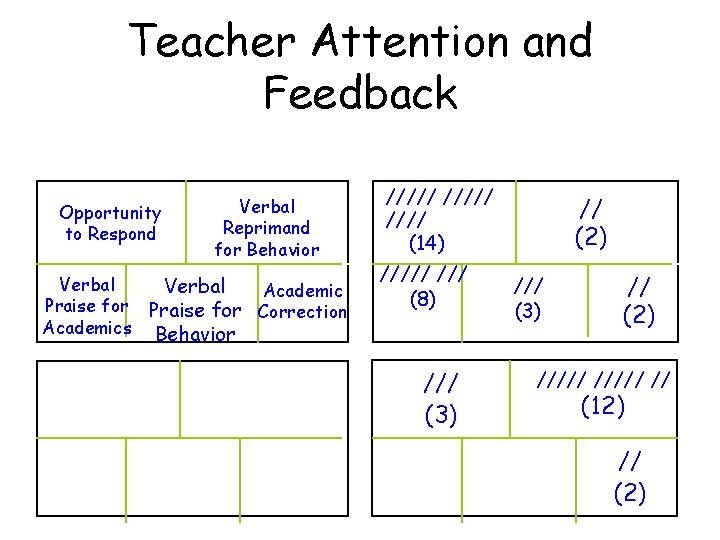 Teacher Attention and Feedback Opportunity to Respond Verbal Reprimand for Behavior Verbal Academic Praise