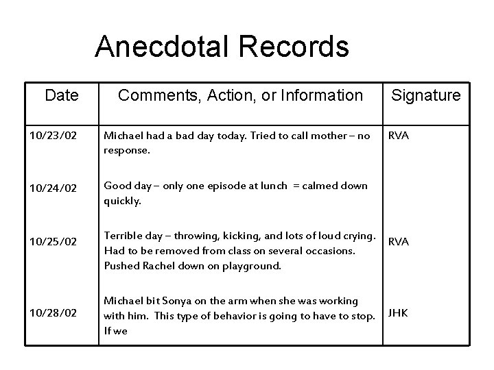 Anecdotal Records Date Comments, Action, or Information Signature 10/23/02 Michael had a bad day