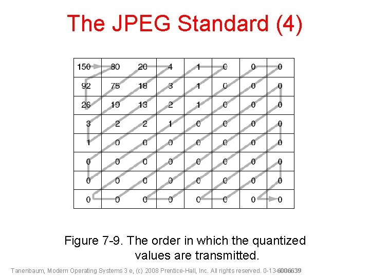 The JPEG Standard (4) Figure 7 -9. The order in which the quantized values