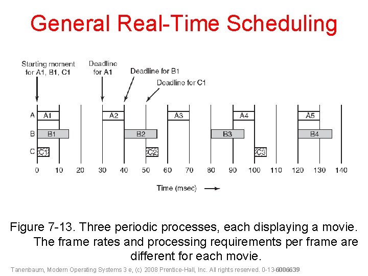 General Real-Time Scheduling Figure 7 -13. Three periodic processes, each displaying a movie. The