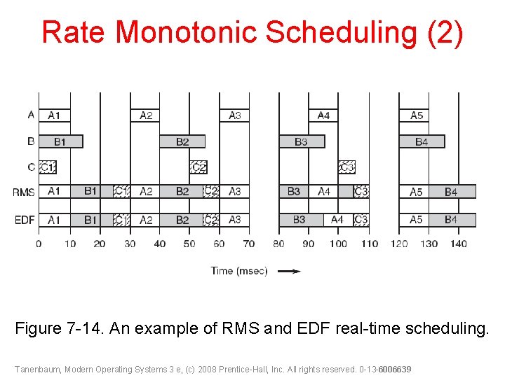 Rate Monotonic Scheduling (2) Figure 7 -14. An example of RMS and EDF real-time