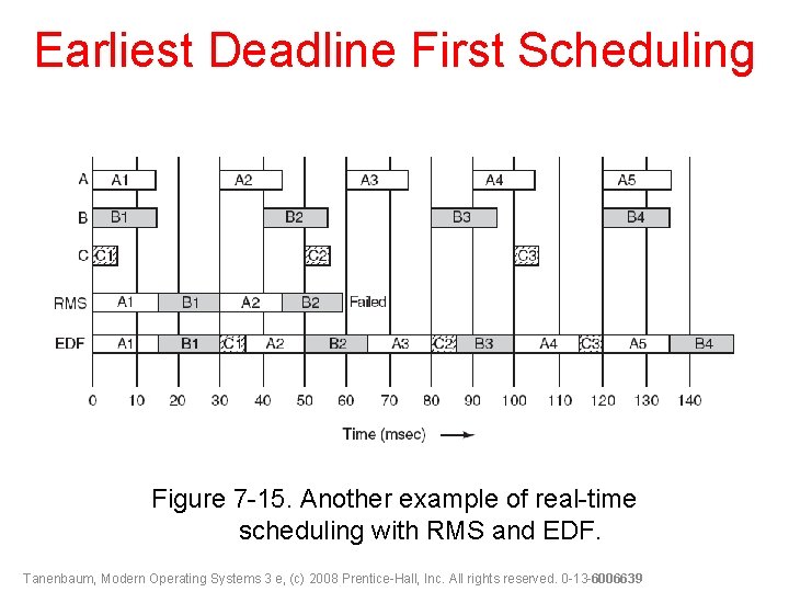 Earliest Deadline First Scheduling Figure 7 -15. Another example of real-time scheduling with RMS