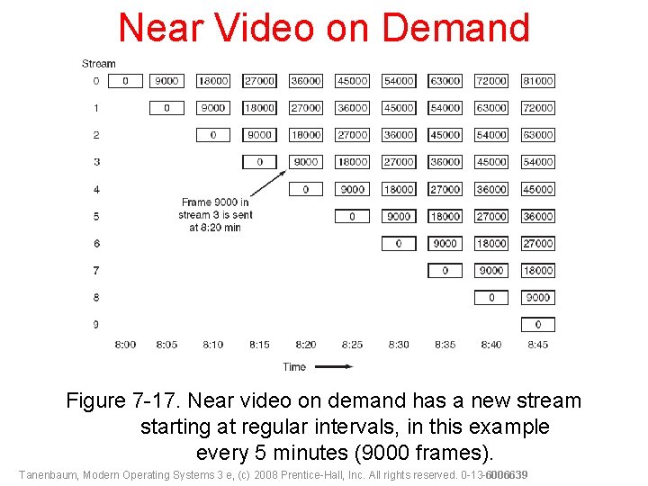 Near Video on Demand Figure 7 -17. Near video on demand has a new