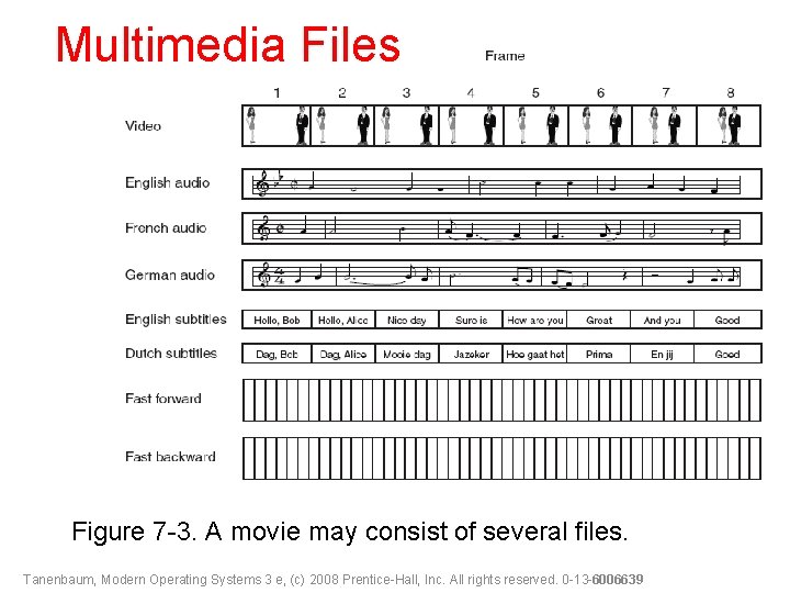 Multimedia Files Figure 7 -3. A movie may consist of several files. Tanenbaum, Modern