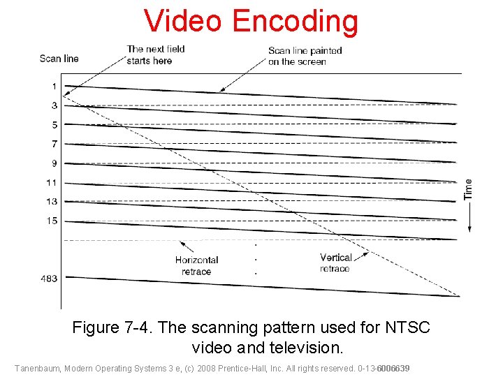 Video Encoding Figure 7 -4. The scanning pattern used for NTSC video and television.