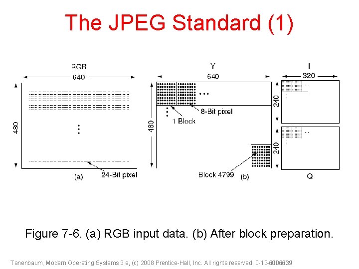The JPEG Standard (1) Figure 7 -6. (a) RGB input data. (b) After block