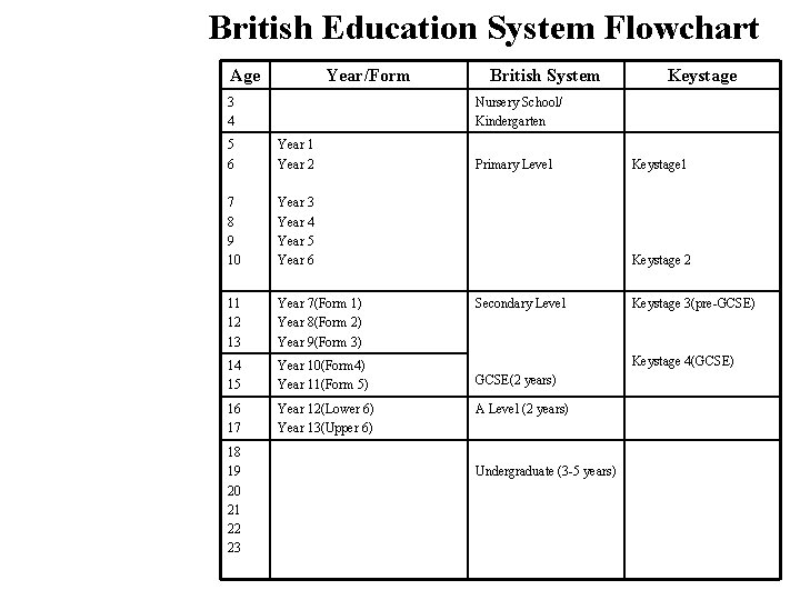 British Education System Flowchart Age Year/Form 3 4 Keystage Nursery School/ Kindergarten 5 6