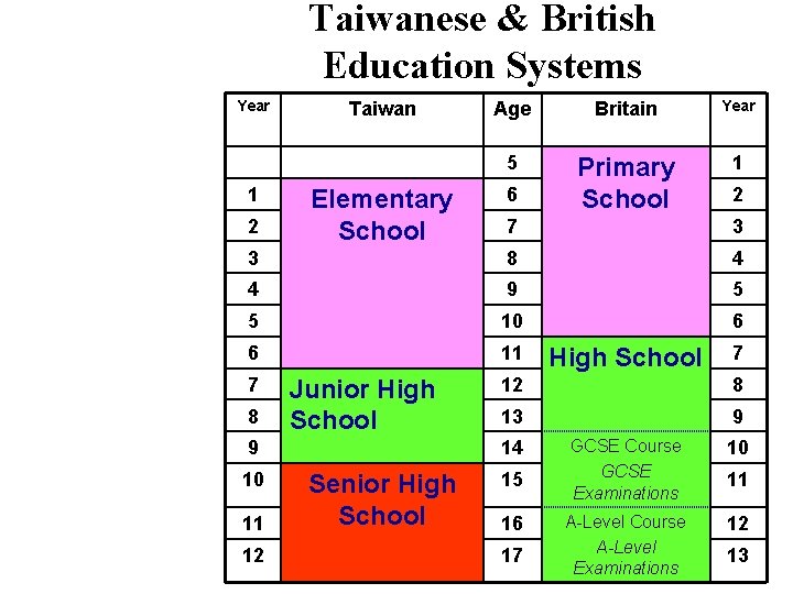 Taiwanese & British Education Systems Year 1 2 Taiwan Elementary School Age Britain Year