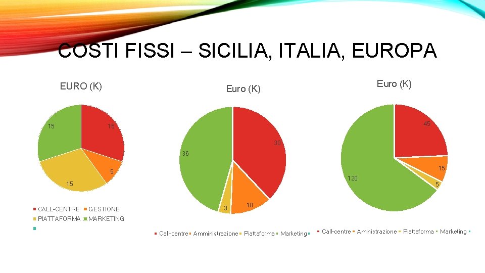COSTI FISSI – SICILIA, ITALIA, EUROPA EURO (K) 15 Euro (K) 45 15 30