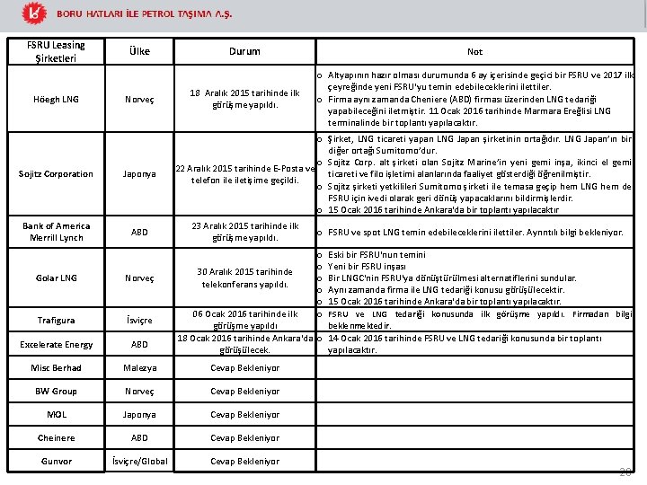 FSRU Leasing Şirketleri Höegh LNG Ülke Norveç Sojitz Corporation Japonya Bank of America Merrill