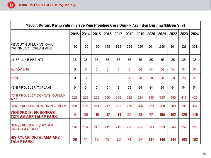 Mevcut Durum, Kamu Yatırımları ve Yeni Projelere Göre Günlük Arz Talep Durumu (Milyon Sm