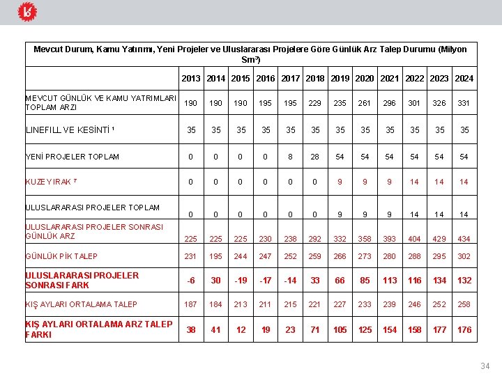 Mevcut Durum, Kamu Yatırımı, Yeni Projeler ve Uluslararası Projelere Göre Günlük Arz Talep Durumu