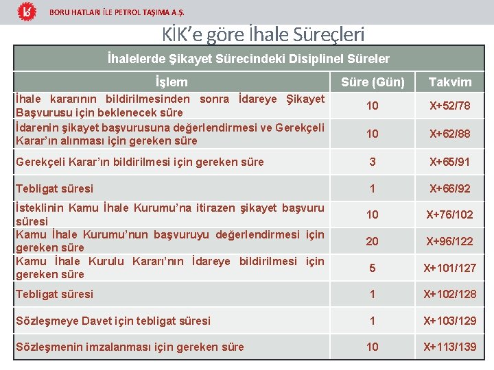 BORU HATLARI İLE PETROL TAŞIMA A. Ş. KİK’e göre İhale Süreçleri İhalelerde Şikayet Sürecindeki