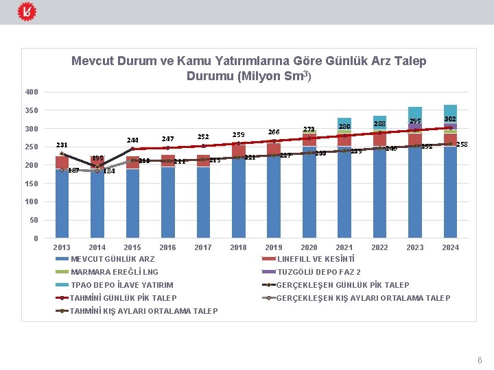 Mevcut Durum ve Kamu Yatırımlarına Göre Günlük Arz Talep Durumu (Milyon Sm 3) 400