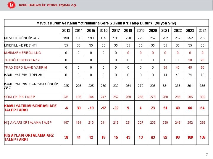 Mevcut Durum ve Kamu Yatırımlarına Göre Günlük Arz Talep Durumu (Milyon Sm 3) 2013