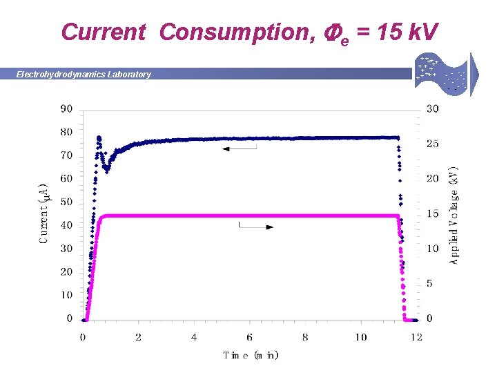Current Consumption, e = 15 k. V Electrohydrodynamics Laboratory + +++ + ++ --