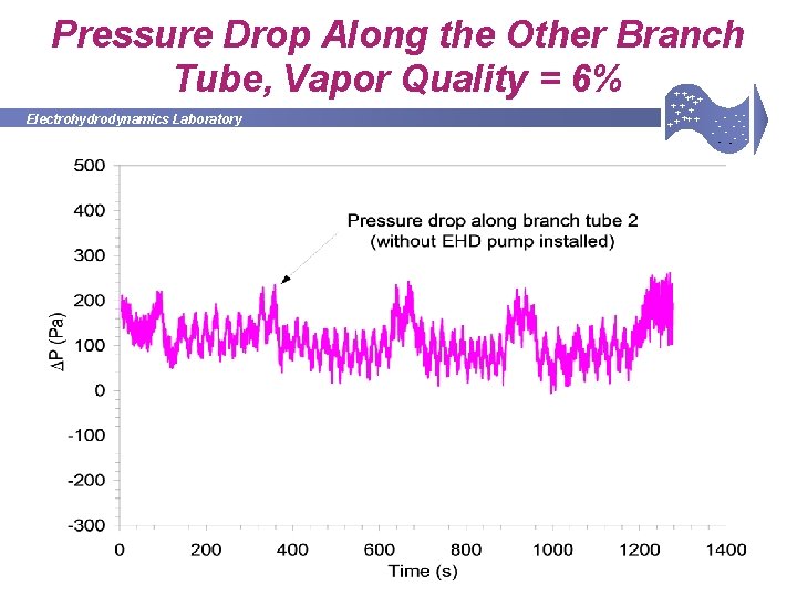 Pressure Drop Along the Other Branch Tube, Vapor Quality = 6% Electrohydrodynamics Laboratory +