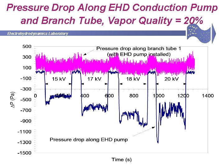 Pressure Drop Along EHD Conduction Pump and Branch Tube, Vapor Quality = 20% Electrohydrodynamics