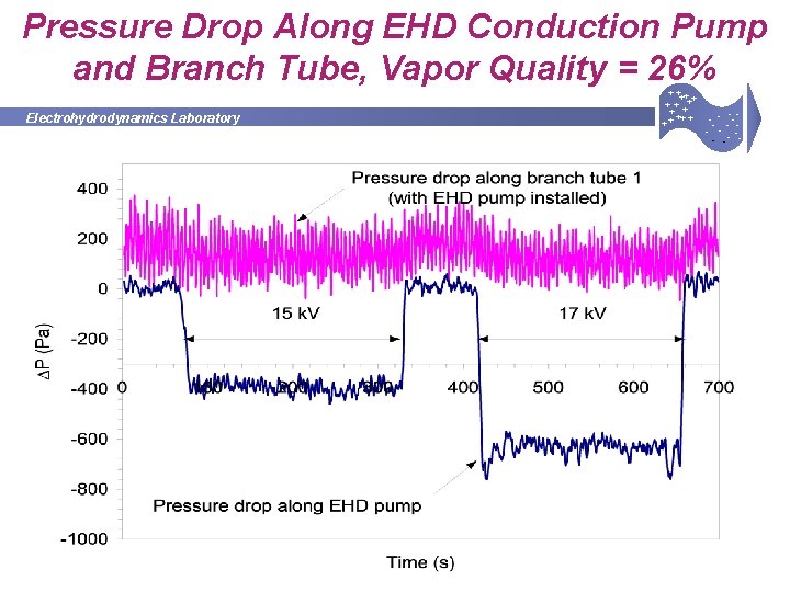 Pressure Drop Along EHD Conduction Pump and Branch Tube, Vapor Quality = 26% Electrohydrodynamics