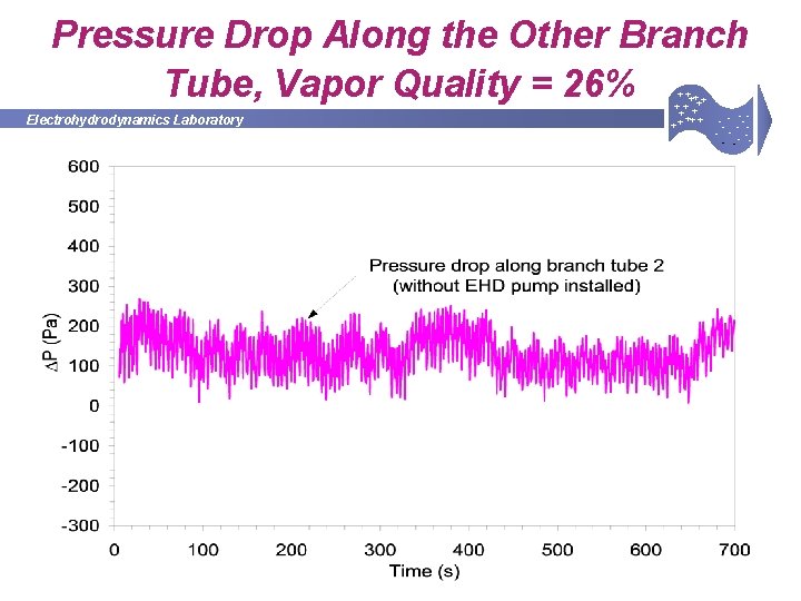 Pressure Drop Along the Other Branch Tube, Vapor Quality = 26% Electrohydrodynamics Laboratory +