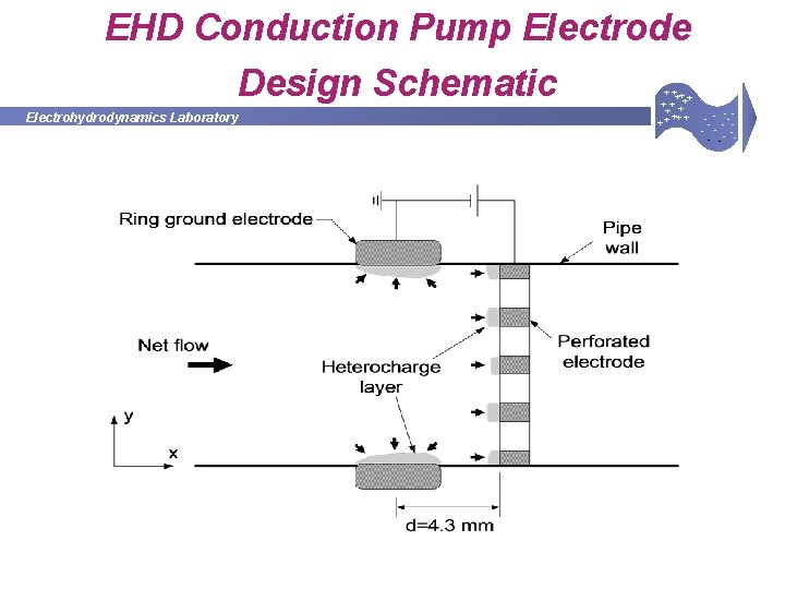 EHD Conduction Pump Electrode Design Schematic Electrohydrodynamics Laboratory + +++ + ++ -- -