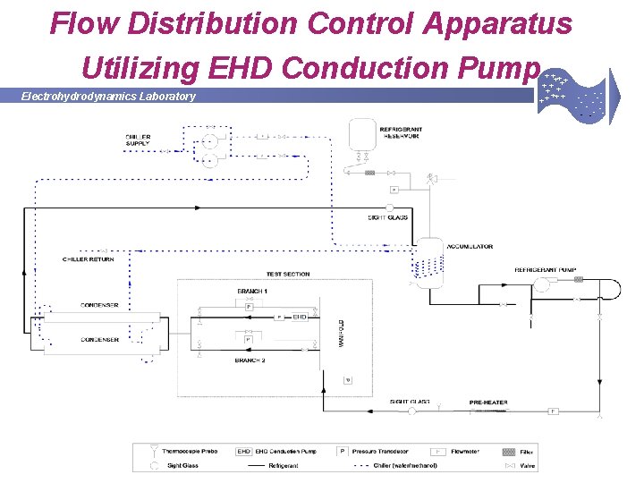 Flow Distribution Control Apparatus Utilizing EHD Conduction Pump Electrohydrodynamics Laboratory + +++ + ++