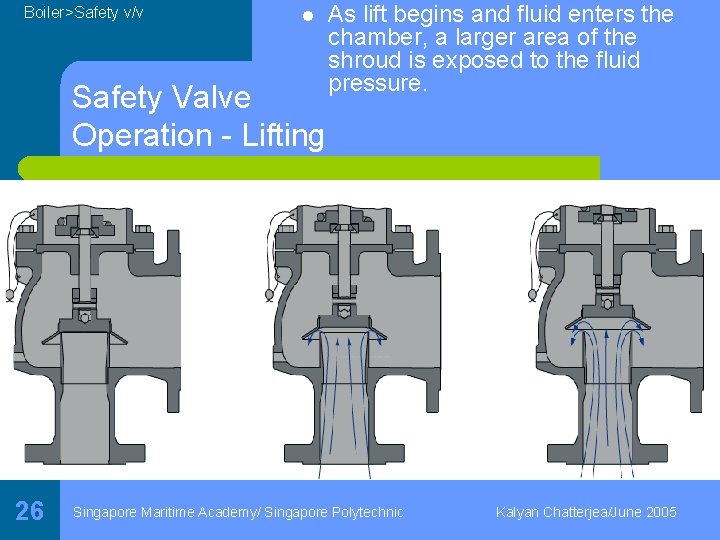 Boiler>Safety v/v l Safety Valve Operation - Lifting 26 As lift begins and fluid