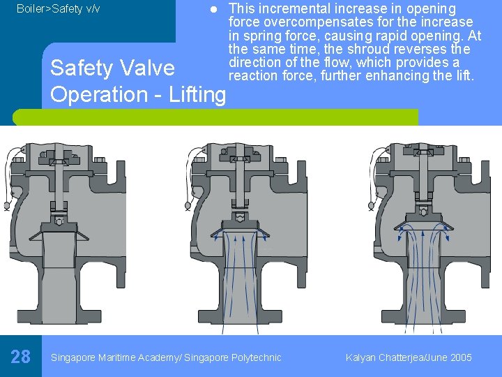 Boiler>Safety v/v l Safety Valve Operation - Lifting 28 This incremental increase in opening