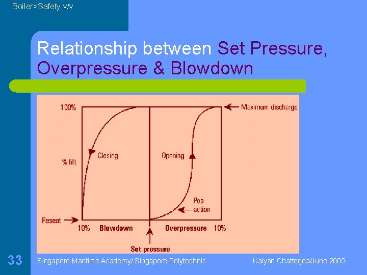 Boiler>Safety v/v Relationship between Set Pressure, Overpressure & Blowdown 33 Singapore Maritime Academy/ Singapore