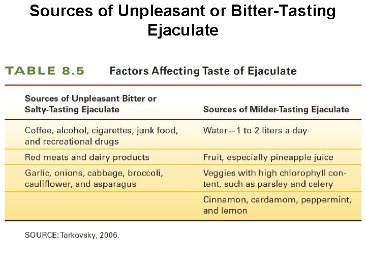 Sources of Unpleasant or Bitter-Tasting Ejaculate 