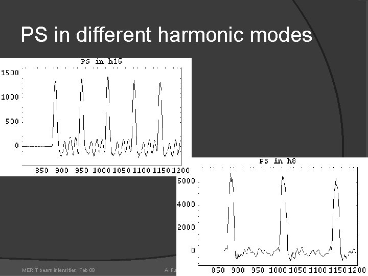 PS in different harmonic modes MERIT beam intensities, Feb 08 A. Fabich, CERN 7