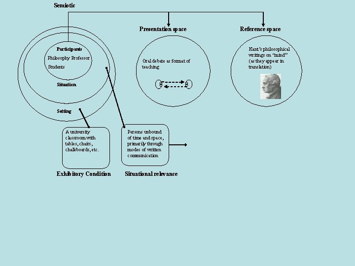 Semiotic Presentation space Participants Philosophy Professor Students Oral debate as format of teaching Situation