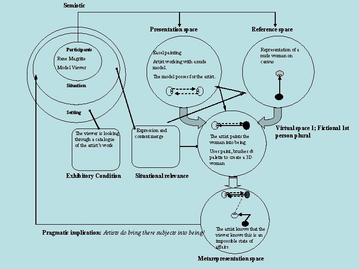 Semiotic Presentation space Participants Rene Magritte Model Viewer Reference space Representation of a nude