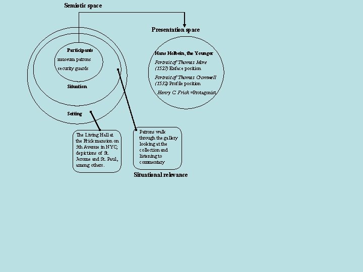 Semiotic space Presentation space Participants museum patrons security guards Situation Hans Holbein, the Younger