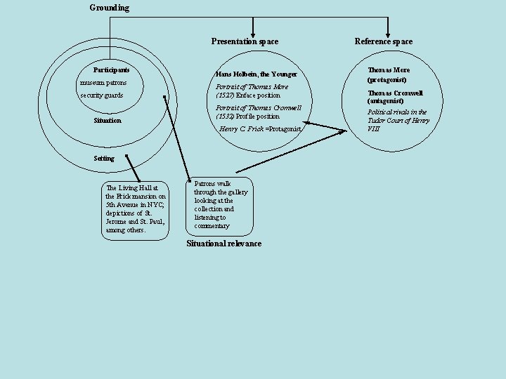 Grounding Presentation space Participants museum patrons security guards Situation Hans Holbein, the Younger Portrait
