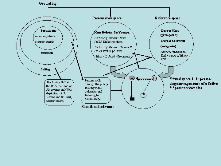 Grounding Presentation space Participants museum patrons security guards Situation Hans Holbein, the Younger Portrait