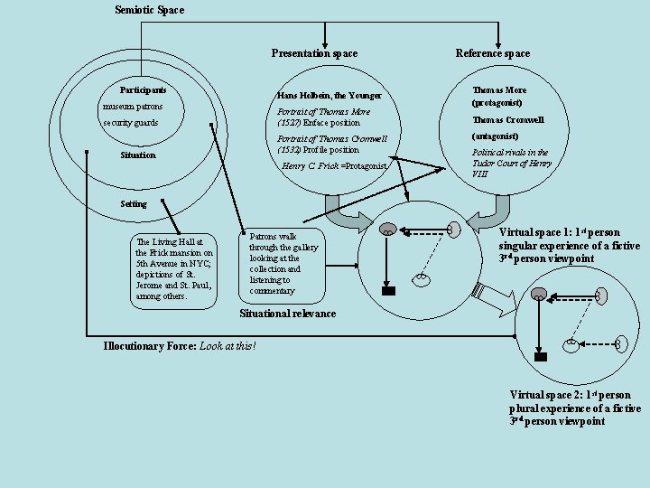 Semiotic Space Presentation space Participants Hans Holbein, the Younger museum patrons Portrait of Thomas