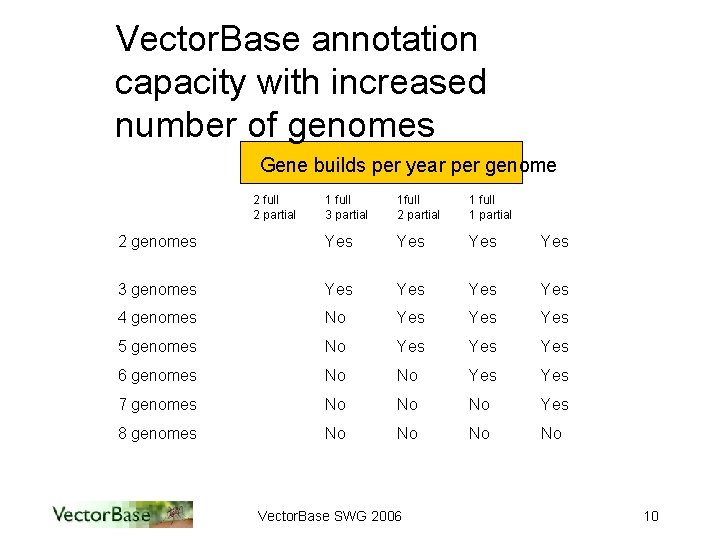 Vector. Base annotation capacity with increased number of genomes Gene builds per year per