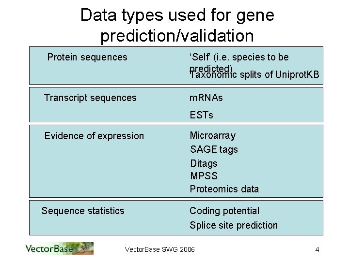 Data types used for gene prediction/validation Protein sequences ‘Self’ (i. e. species to be