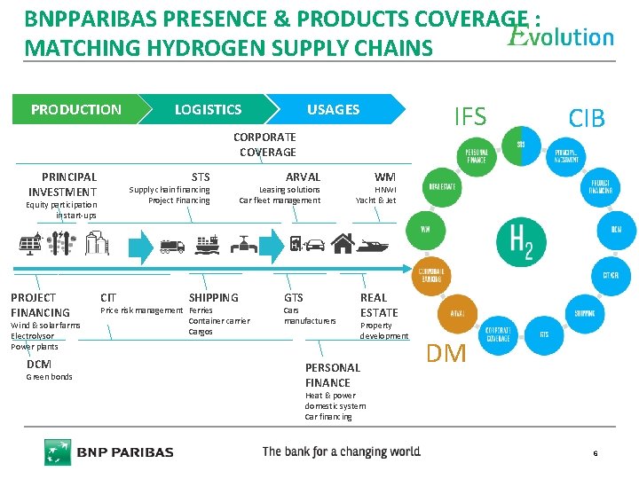 BNPPARIBAS PRESENCE & PRODUCTS COVERAGE : MATCHING HYDROGEN SUPPLY CHAINS PRODUCTION LOGISTICS IFS USAGES