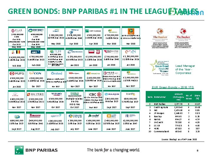 GREEN BONDS: BNP PARIBAS #1 IN THE LEAGUE TABLES $ 500, 000 3. 048