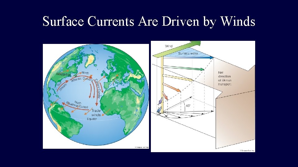 Surface Currents Are Driven by Winds 