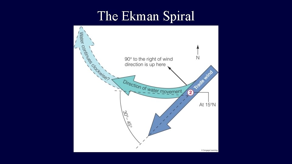 The Ekman Spiral 