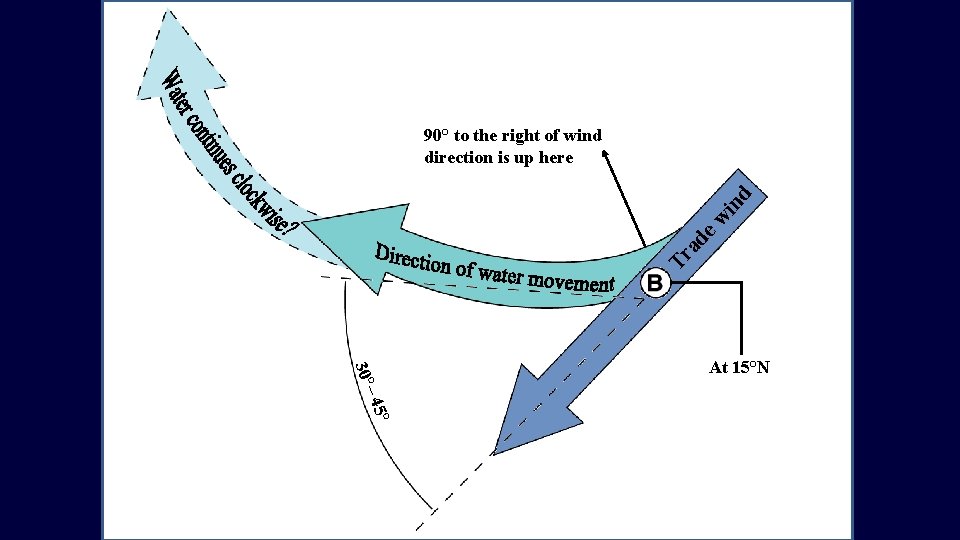 Tr ad ew in d 90° to the right of wind direction is up Tr ad ew in d 90° to the right of wind direction is up
