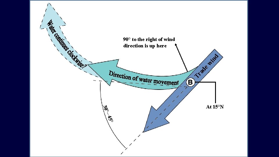 Tr ad ew in d 90° to the right of wind direction is up