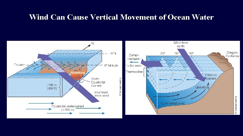 Wind Can Cause Vertical Movement of Ocean Water  Wind Can Cause Vertical Movement of Ocean Water