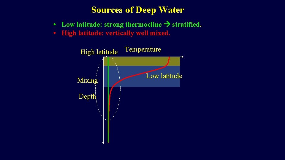 Sources of Deep Water • Low latitude: strong thermocline stratified. • High latitude: vertically