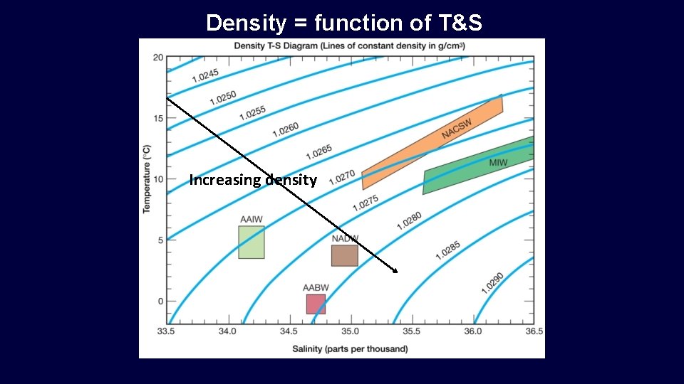 Density = function of T&S Increasing density  Density = function of T&S Increasing density
