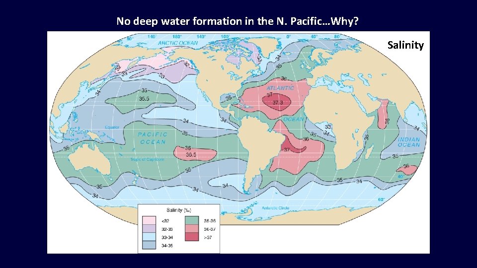 No deep water formation in the N. Pacific…Why? Salinity 