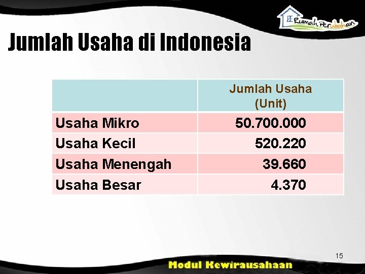Jumlah Usaha di Indonesia Jumlah Usaha (Unit) Usaha Mikro Usaha Kecil Usaha Menengah Usaha